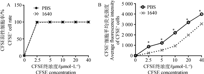 CFSE标记法分析番鸭呼肠孤病毒感染对番鸭回肠淋巴细胞归巢的影响
