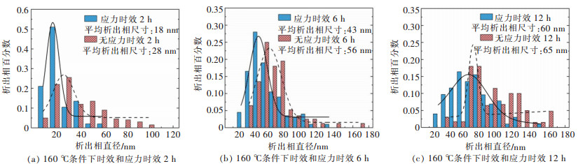 热力耦合作用下Al-2.8%Cu-1.35%Li-0.11%Zr合金析出相演化和力学性能